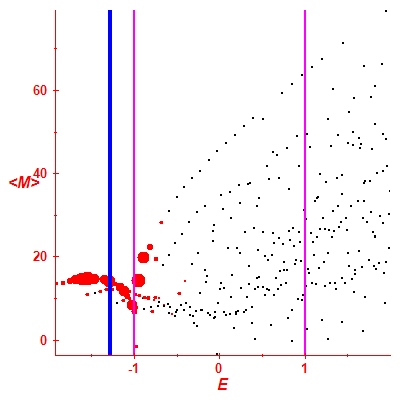 Peres lattice <M>